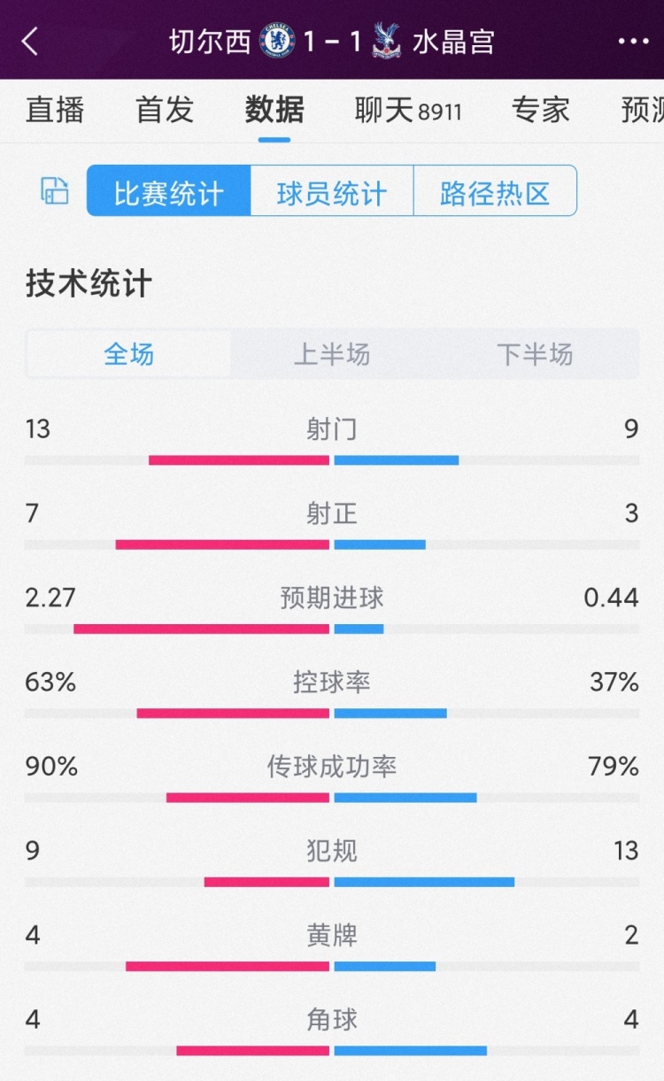 屡失良机，切尔西1-1水晶宫全场数据：射门13-9，射正7-3